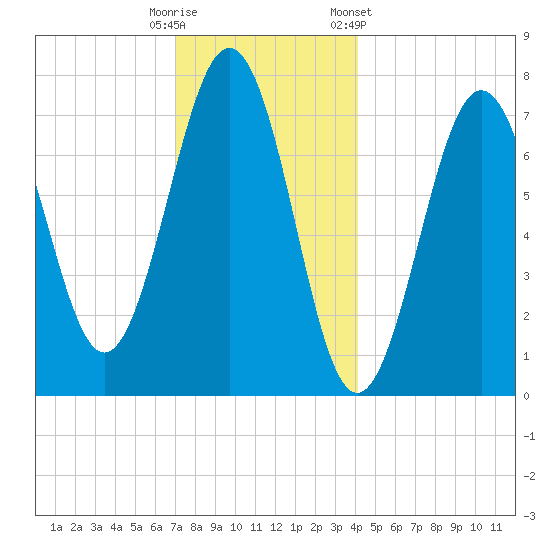 Portsmouth Naval Shipyard tide chart for Monday, December 11, 2023