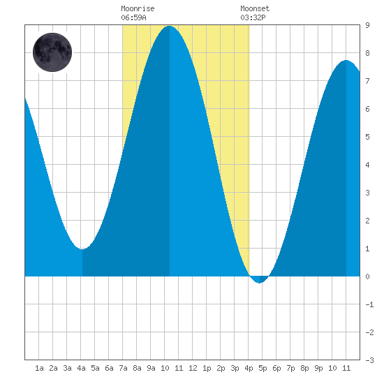 Portsmouth Naval Shipyard tide chart for Tuesday, December 12, 2023