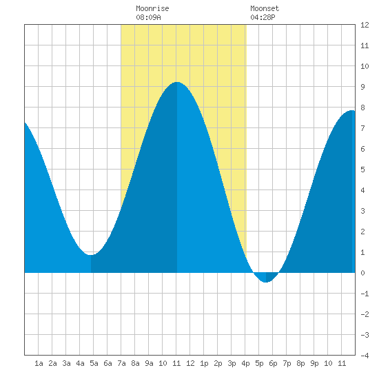 Portsmouth Naval Shipyard tide chart for Wednesday, December 13, 2023