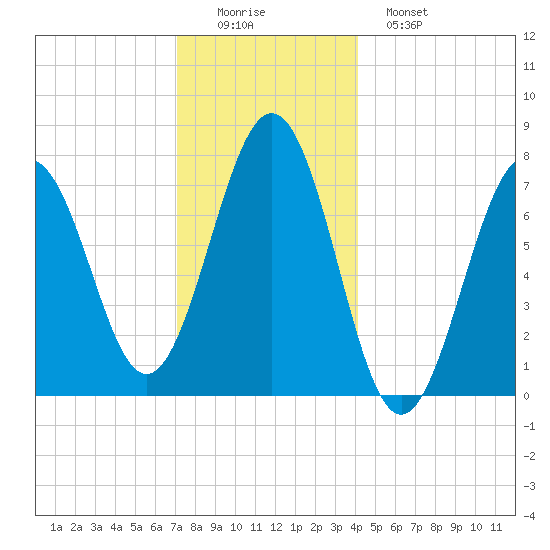 Portsmouth Naval Shipyard tide chart for Thursday, December 14, 2023