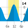 Portsmouth Naval Shipyard tide chart for Thursday, December 14, 2023