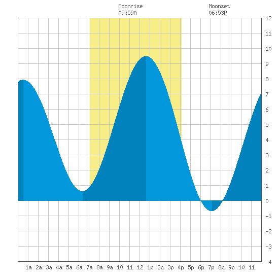 Portsmouth Naval Shipyard tide chart for Friday, December 15, 2023