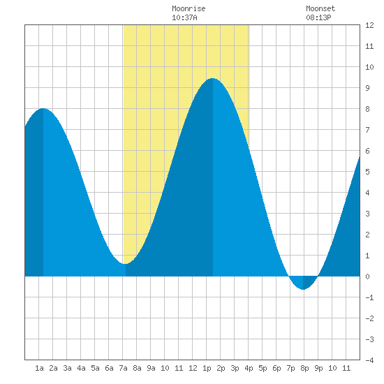 Portsmouth Naval Shipyard tide chart for Saturday, December 16, 2023
