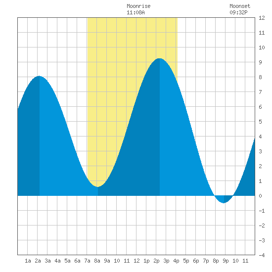 Portsmouth Naval Shipyard tide chart for Sunday, December 17, 2023
