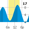 Portsmouth Naval Shipyard tide chart for Sunday, December 17, 2023