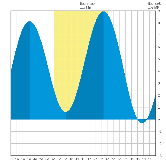 Portsmouth Naval Shipyard tide chart for Monday, December 18, 2023