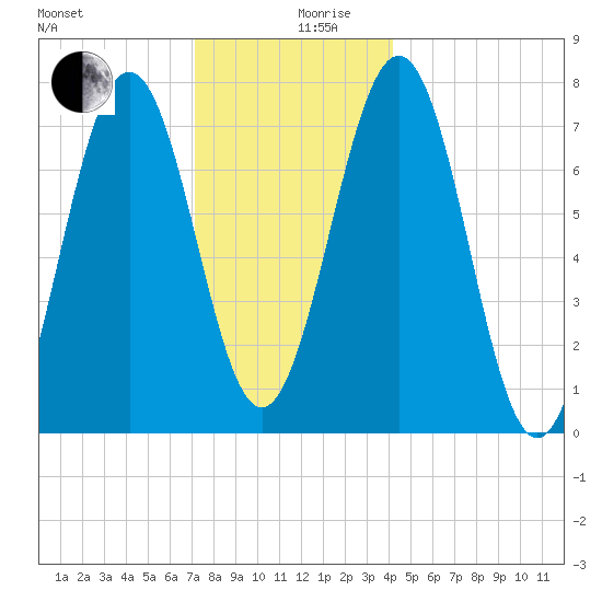 Portsmouth Naval Shipyard tide chart for Tuesday, December 19, 2023