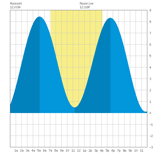 Portsmouth Naval Shipyard tide chart for Wednesday, December 20, 2023