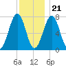Portsmouth Naval Shipyard tide chart for Thursday, December 21, 2023