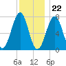 Portsmouth Naval Shipyard tide chart for Friday, December 22, 2023
