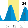 Portsmouth Naval Shipyard tide chart for Sunday, December 24, 2023