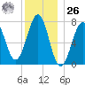 Portsmouth Naval Shipyard tide chart for Tuesday, December 26, 2023