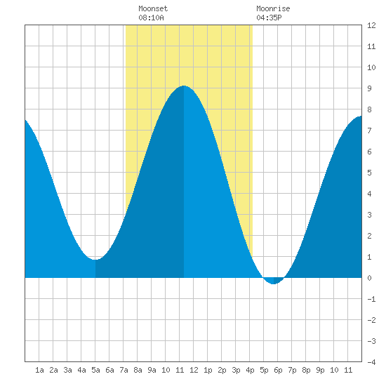 Portsmouth Naval Shipyard tide chart for Wednesday, December 27, 2023