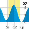 Portsmouth Naval Shipyard tide chart for Wednesday, December 27, 2023