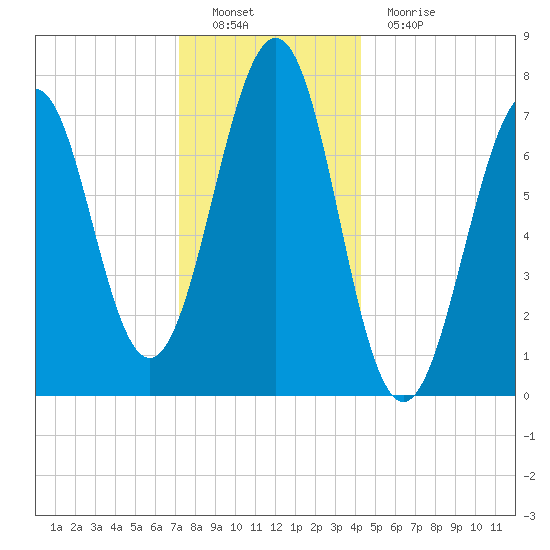 Portsmouth Naval Shipyard tide chart for Thursday, December 28, 2023