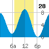 Portsmouth Naval Shipyard tide chart for Thursday, December 28, 2023