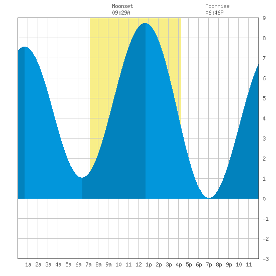 Portsmouth Naval Shipyard tide chart for Friday, December 29, 2023