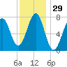 Portsmouth Naval Shipyard tide chart for Friday, December 29, 2023