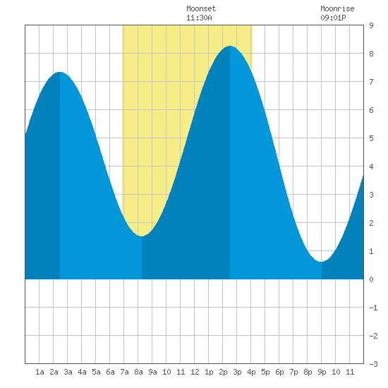 Portsmouth Naval Shipyard tide chart for Saturday, December 2, 2023