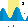 Portsmouth Naval Shipyard tide chart for Saturday, December 2, 2023