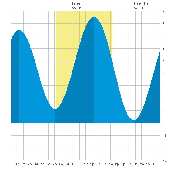 Portsmouth Naval Shipyard tide chart for Saturday, December 30, 2023