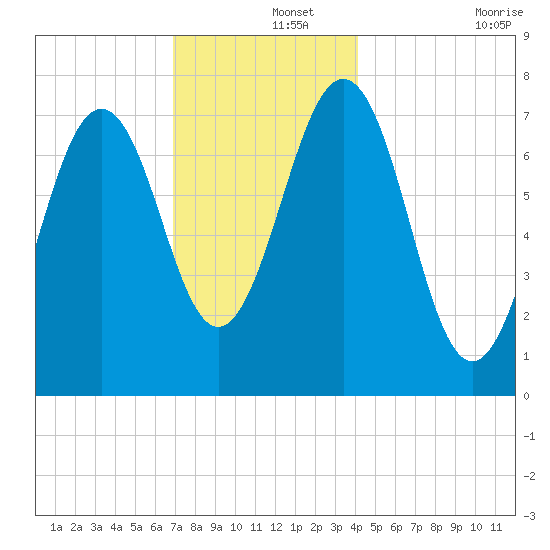 Portsmouth Naval Shipyard tide chart for Sunday, December 3, 2023