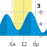 Portsmouth Naval Shipyard tide chart for Sunday, December 3, 2023