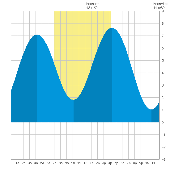 Portsmouth Naval Shipyard tide chart for Monday, December 4, 2023