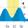 Portsmouth Naval Shipyard tide chart for Monday, December 4, 2023