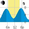 Portsmouth Naval Shipyard tide chart for Tuesday, December 5, 2023