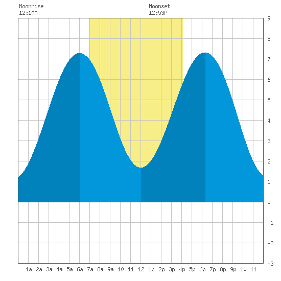 Portsmouth Naval Shipyard tide chart for Wednesday, December 6, 2023