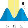 Portsmouth Naval Shipyard tide chart for Wednesday, December 6, 2023