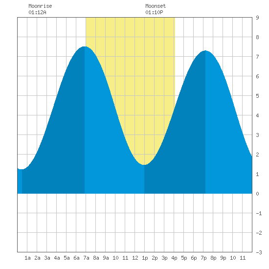 Portsmouth Naval Shipyard tide chart for Thursday, December 7, 2023