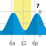 Portsmouth Naval Shipyard tide chart for Thursday, December 7, 2023