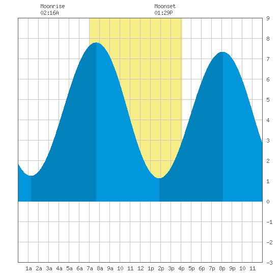 Portsmouth Naval Shipyard tide chart for Friday, December 8, 2023