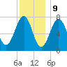 Portsmouth Naval Shipyard tide chart for Saturday, December 9, 2023