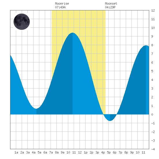 Portsmouth Naval Shipyard tide chart for Thursday, January 11, 2024
