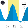 Portsmouth Naval Shipyard tide chart for Thursday, January 11, 2024