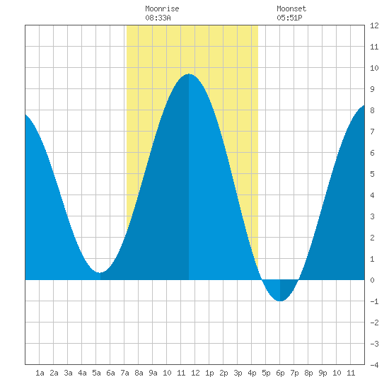 Portsmouth Naval Shipyard tide chart for Friday, January 12, 2024