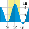Portsmouth Naval Shipyard tide chart for Saturday, January 13, 2024