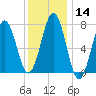 Portsmouth Naval Shipyard tide chart for Sunday, January 14, 2024