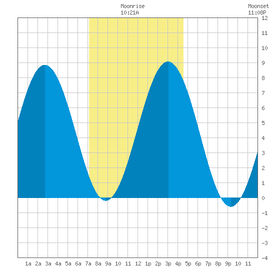 Portsmouth Naval Shipyard tide chart for Tuesday, January 16, 2024