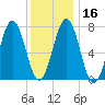 Portsmouth Naval Shipyard tide chart for Tuesday, January 16, 2024