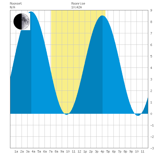 Portsmouth Naval Shipyard tide chart for Wednesday, January 17, 2024