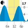 Portsmouth Naval Shipyard tide chart for Wednesday, January 17, 2024
