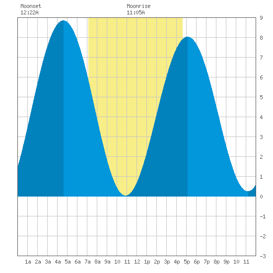 Portsmouth Naval Shipyard tide chart for Thursday, January 18, 2024