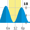 Portsmouth Naval Shipyard tide chart for Thursday, January 18, 2024