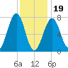 Portsmouth Naval Shipyard tide chart for Friday, January 19, 2024