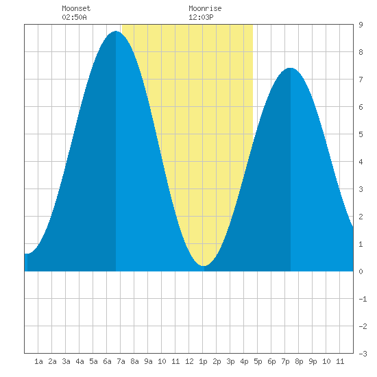 Portsmouth Naval Shipyard tide chart for Saturday, January 20, 2024