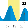 Portsmouth Naval Shipyard tide chart for Monday, January 22, 2024